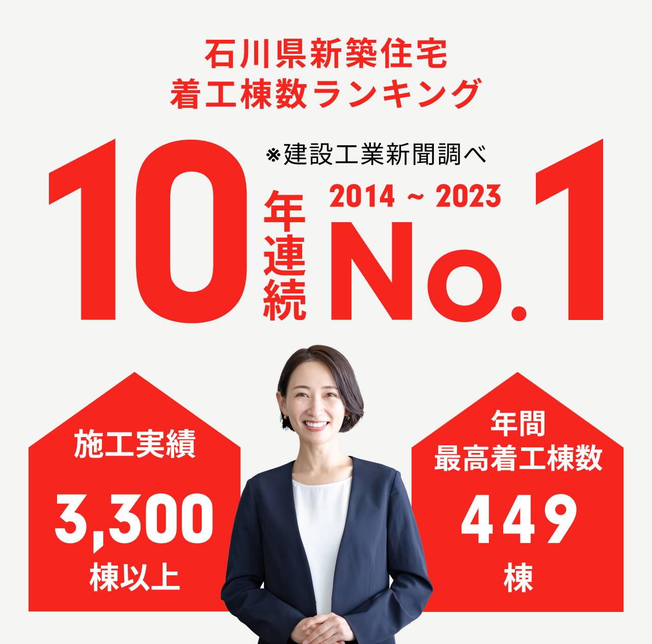 石川県新築住宅着工棟数ランキング10年連続No1