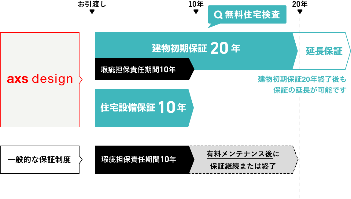 長期保証のイメージ図